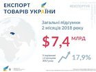 Експорт українських товарів за 2 місяці 2018 року становив $ 7,4 млрд, - Гройсман. ІНФОГРАФІКА